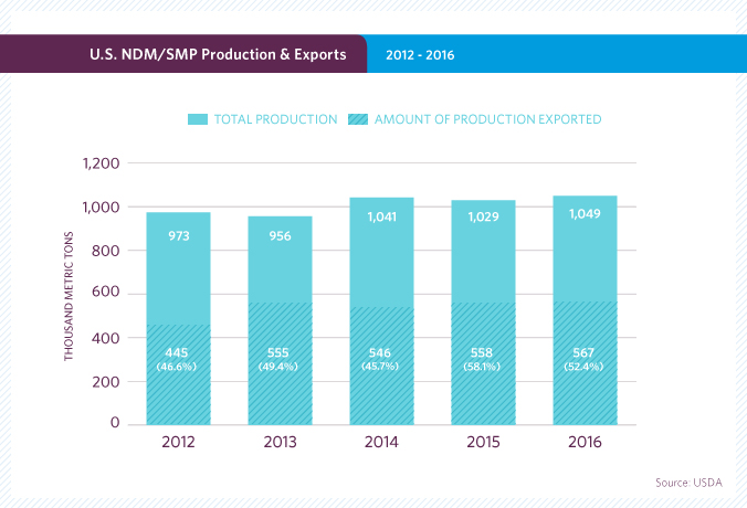 米国における脱脂粉乳 (SMP)・無脂肪ドライ ミルク (NDM)の生産量 2009 - 2013 年